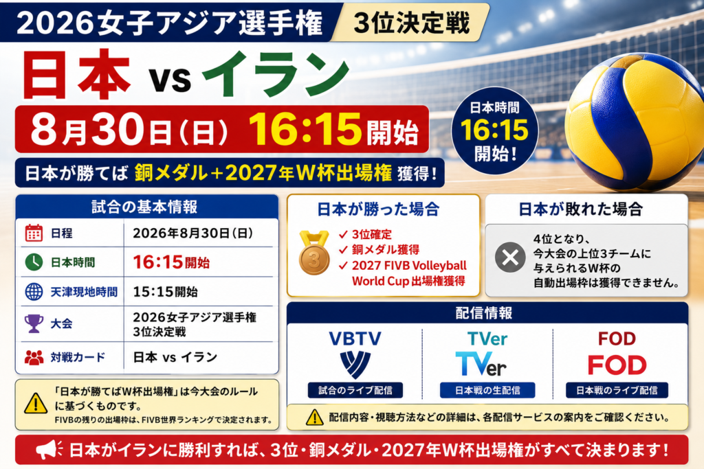 2026女子アジア選手権の日本対イラン3位決定戦について、8月30日16時15分開始、日本が勝てば3位・銅メダル・2027 FIVB Volleyball World Cup出場権を獲得することをまとめた画像。