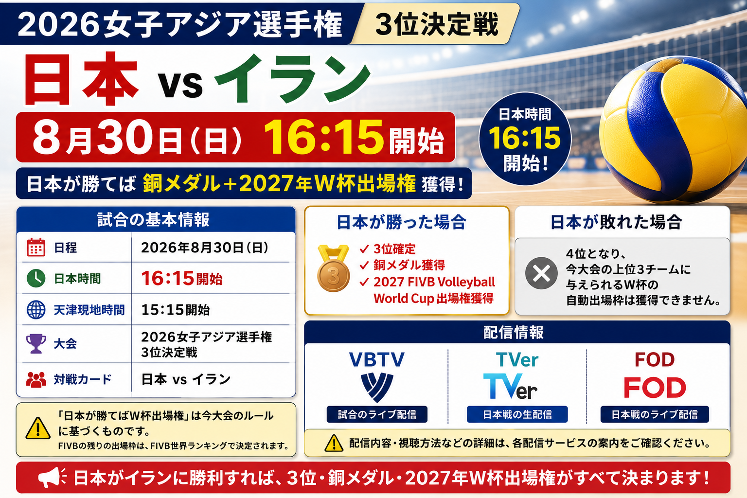 2026女子アジア選手権の日本対イラン3位決定戦について、8月30日16時15分開始、日本が勝てば3位・銅メダル・2027 FIVB Volleyball World Cup出場権を獲得することをまとめた画像。