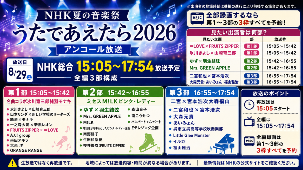 NHK夏の音楽祭うたであえたら2026のアンコール放送について、第1部15時05分、第2部15時42分、第3部16時55分からの放送枠と3枠録画を案内した画像。