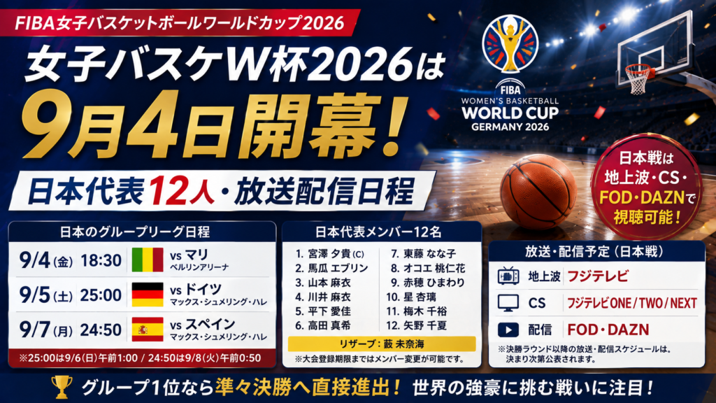 無人のバスケットボールアリーナとボールを背景に、女子バスケW杯2026の9月4日開幕、日本代表12人、日本戦の放送・配信情報を紹介するアイキャッチ画像