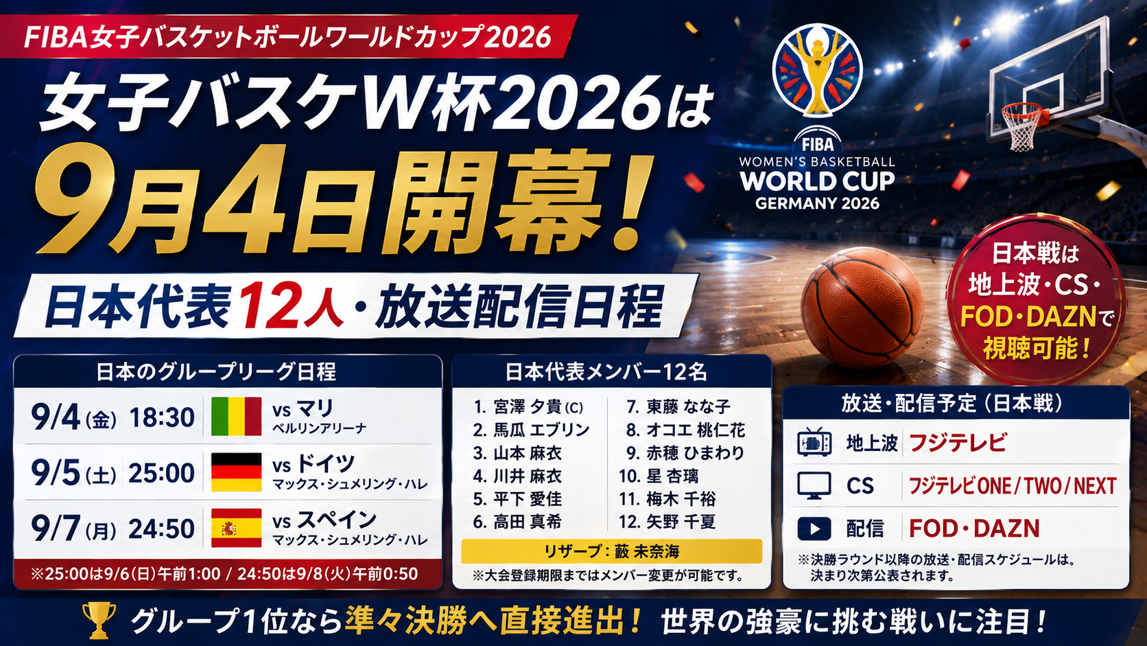 無人のバスケットボールアリーナとボールを背景に、女子バスケW杯2026の9月4日開幕、日本代表12人、日本戦の放送・配信情報を紹介するアイキャッチ画像