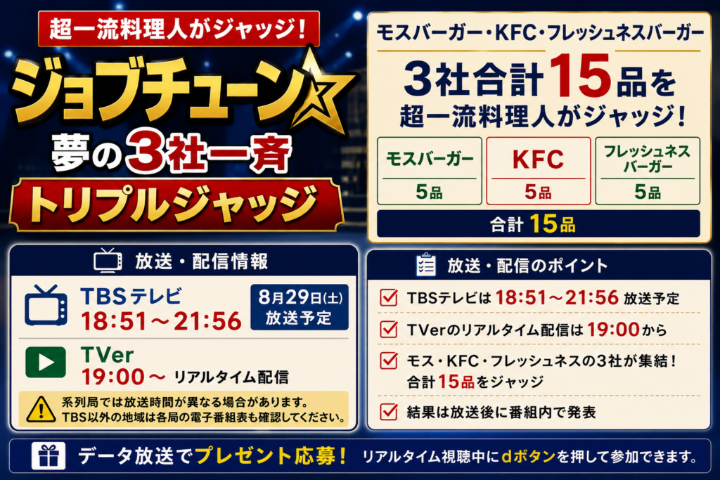 2026年8月29日のジョブチューンで行われるモスバーガー・KFC・フレッシュネスバーガーの3社一斉トリプルジャッジと、合計15品、TBSテレビ18時51分開始、TVer19時配信を案内した画像。