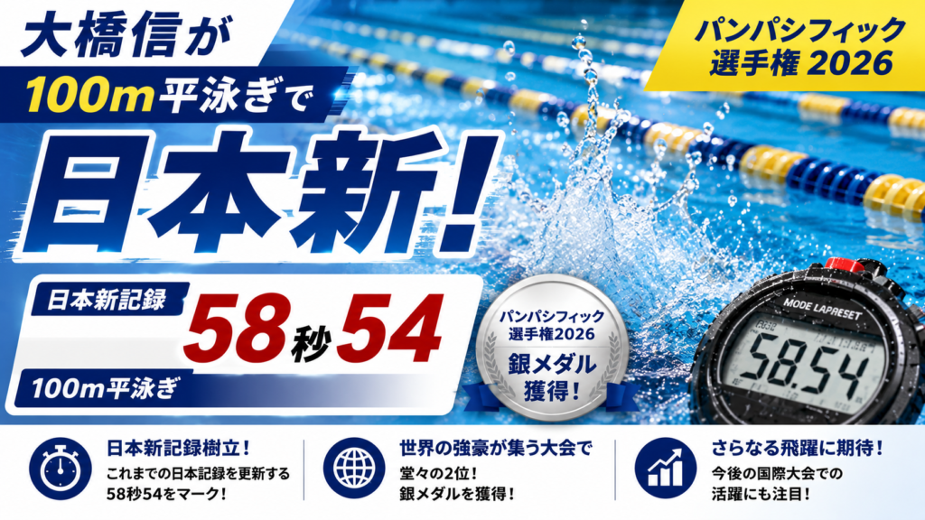 大橋信が100m平泳ぎで58秒54の日本新記録を樹立し、パンパシフィック選手権で銀メダルを獲得したことを伝えるアイキャッチ画像
