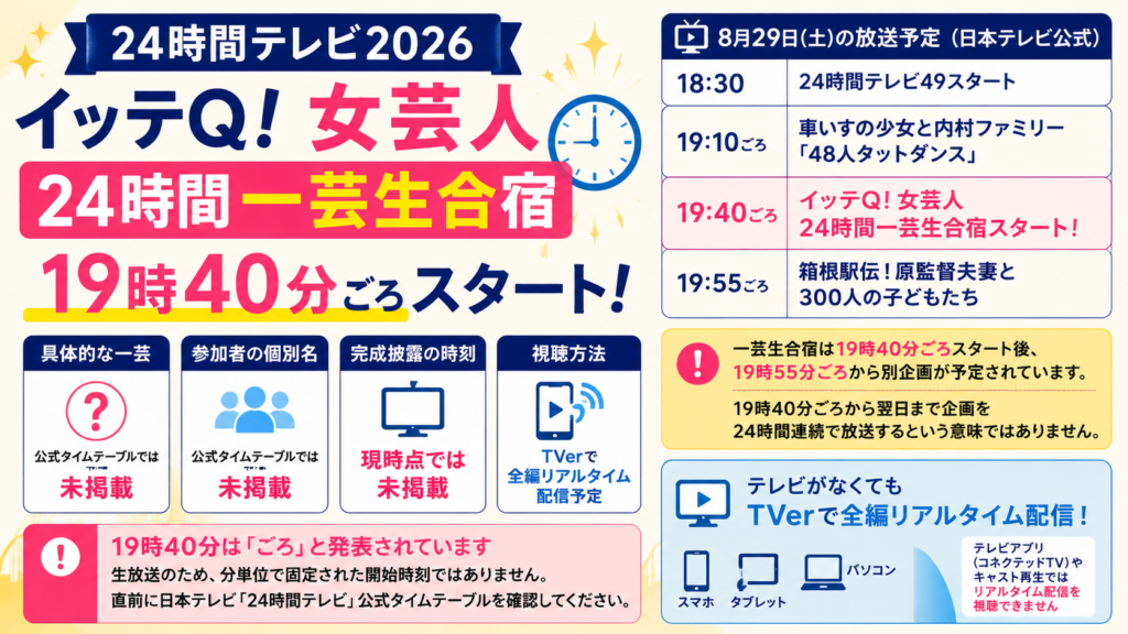 24時間テレビ2026の「イッテQ！女芸人 24時間一芸生合宿」が8月29日19時40分ごろ開始予定であることと、TVerでのリアルタイム配信情報をまとめた画像。