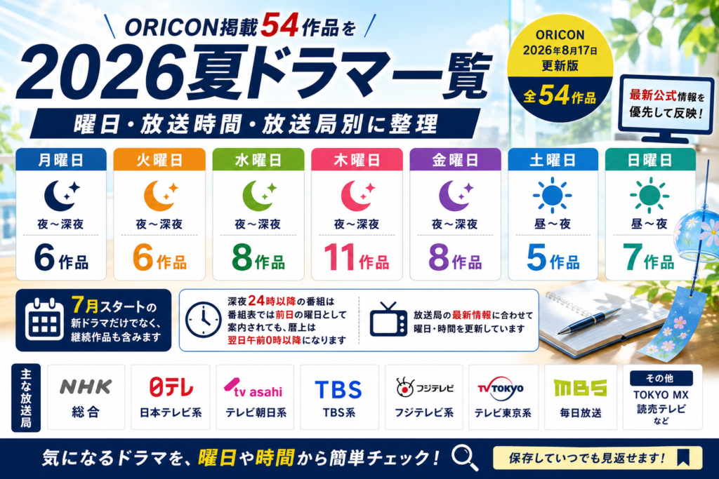 2026年夏ドラマ全54作品を月曜から日曜までの曜日・放送時間・放送局別に整理したテレビ番組表風のアイキャッチ画像