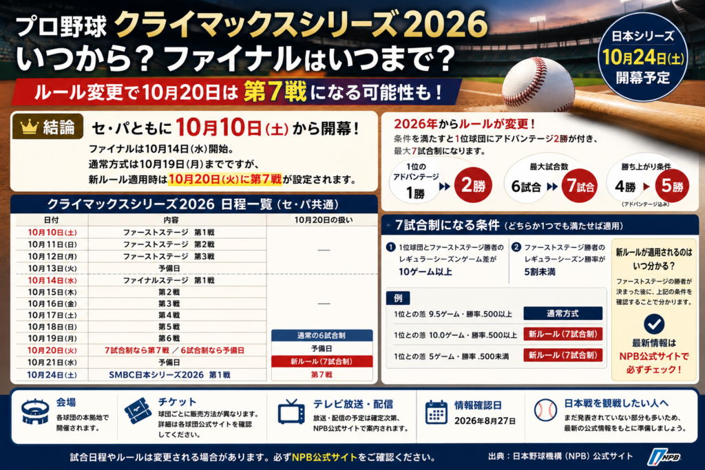無人の野球場と野球ボールを背景に、クライマックスシリーズ2026の日程と新ルール、第7戦の可能性をまとめた画像