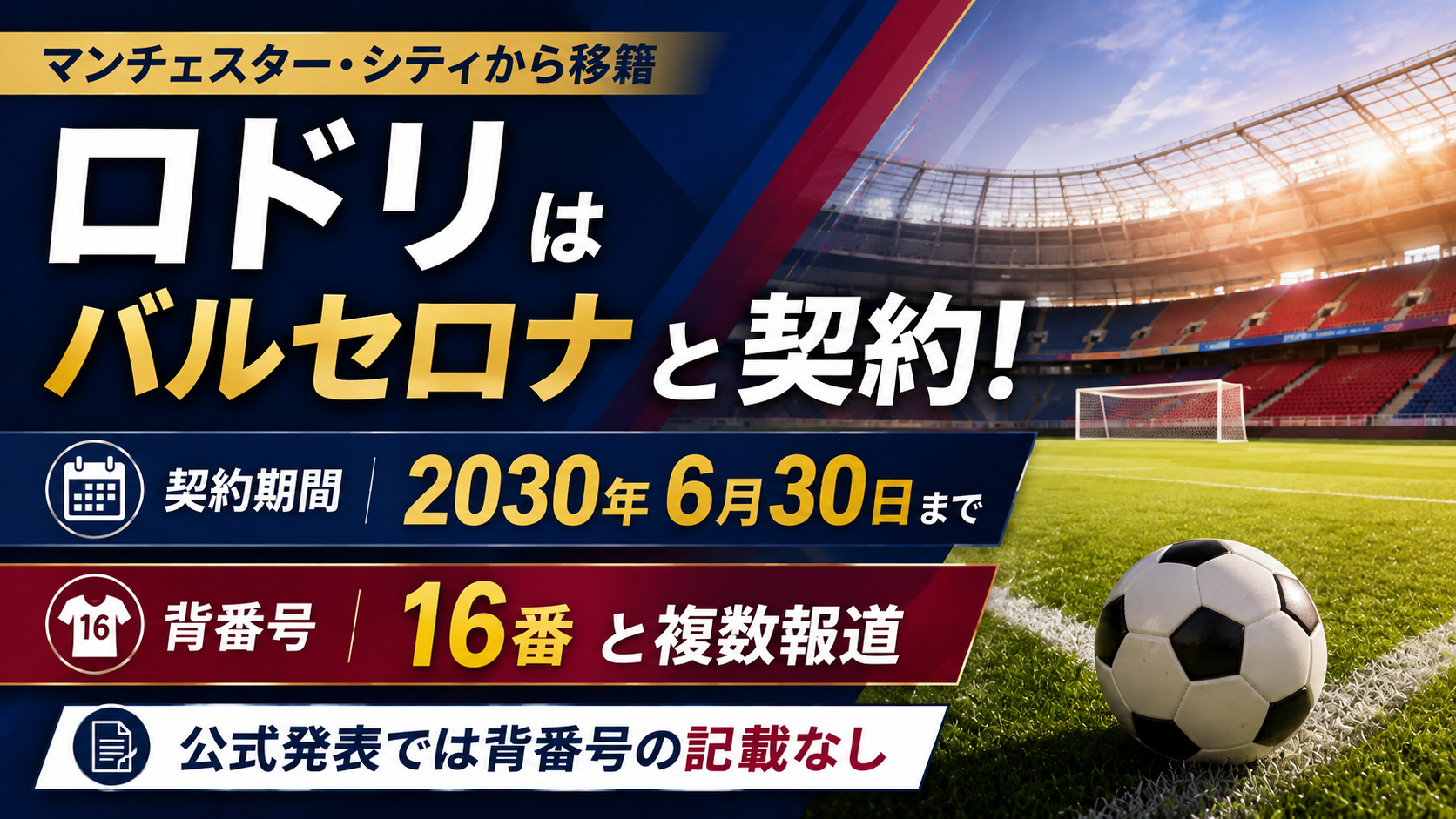 無人のサッカースタジアムを背景に、ロドリのバルセロナ移籍、2030年6月30日までの契約、背番号16の報道を伝えるアイキャッチ画像