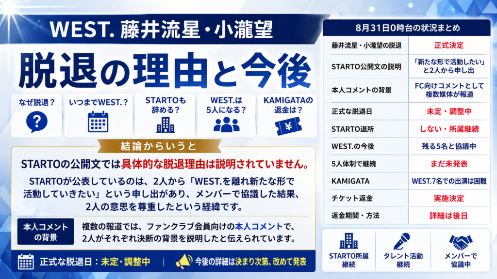 WEST.藤井流星・小瀧望の脱退について、具体的な脱退理由はSTARTO公開文では説明されておらず、正式な脱退日は未定、2人はSTARTO所属を継続し、WEST.の今後は残る5名と協議中であることを整理した画像