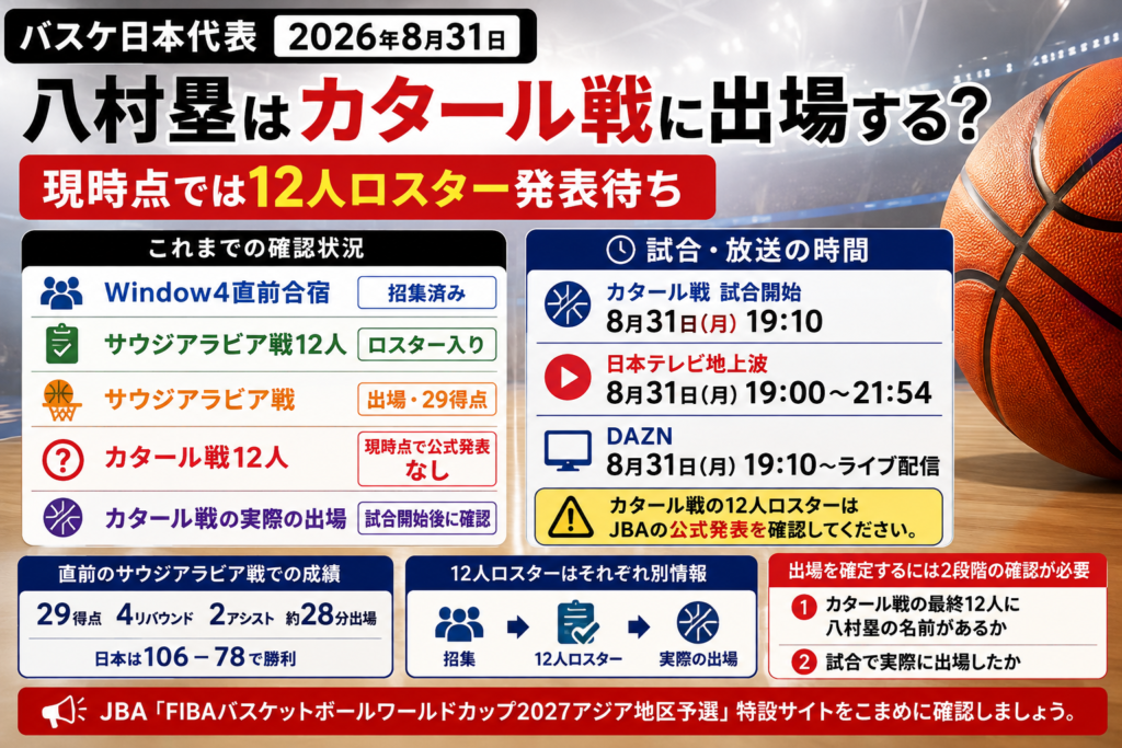 バスケ日本代表の八村塁が2026年8月31日のカタール戦に出場するかについて、8月30日時点では最終12人ロスターの公式発表を確認できていないことと、19時10分TIPOFF、放送・配信19時開始をまとめた画像。