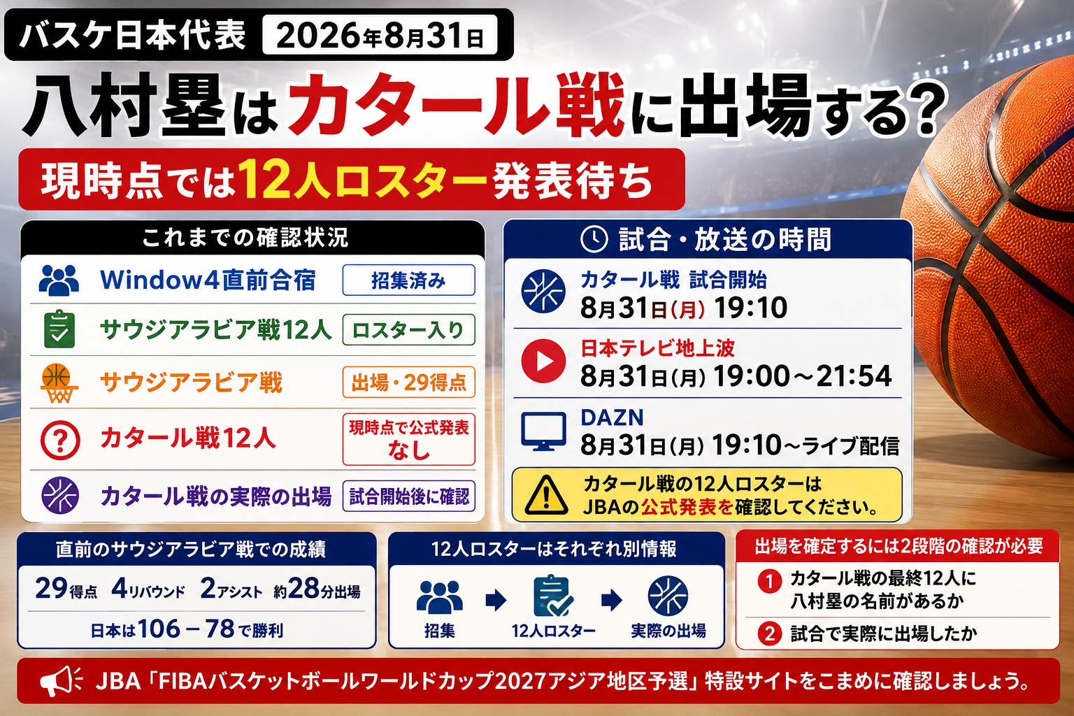 バスケ日本代表の八村塁が2026年8月31日のカタール戦に出場するかについて、8月30日時点では最終12人ロスターの公式発表を確認できていないことと、19時10分TIPOFF、放送・配信19時開始をまとめた画像。