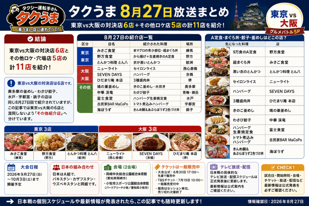 タクうま2026年8月27日放送の東京vs大阪グルメバトルで紹介された6店と、その他のロケ・穴場店5店の計11店を料理とともに紹介するアイキャッチ画像。