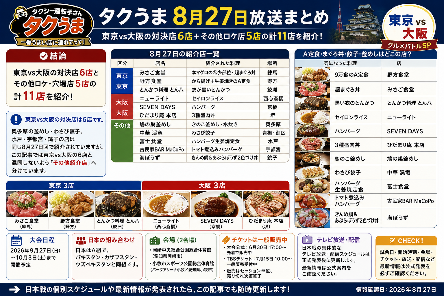 タクうま2026年8月27日放送の東京vs大阪グルメバトルで紹介された6店と、その他のロケ・穴場店5店の計11店を料理とともに紹介するアイキャッチ画像。