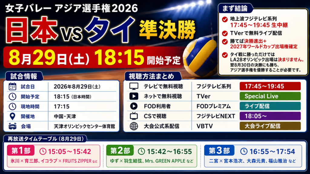 2026女子アジア選手権大会の日本対タイ準決勝を表現したバレーボールコートの画像。8月29日18時15分開始予定とフジテレビ系列、TVerなどの視聴情報を掲載。