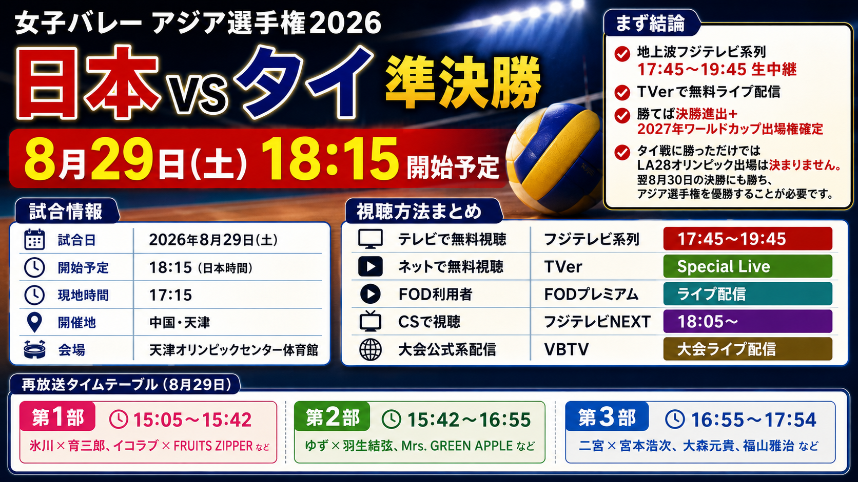 2026女子アジア選手権大会の日本対タイ準決勝を表現したバレーボールコートの画像。8月29日18時15分開始予定とフジテレビ系列、TVerなどの視聴情報を掲載。