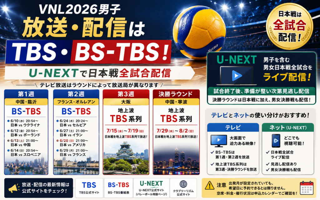 バレーボールと競技会場を背景に、VNL2026男子日本戦のTBS・BS-TBSでのテレビ放送とU-NEXTでの全試合ライブ配信を案内するアイキャッチ画像