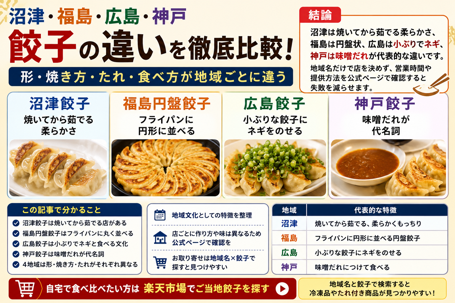 沼津・福島・広島・神戸のローカル餃子を比較し、沼津は焼いてから茹でる店がある、福島は円盤状に並べる、広島は小ぶりな餃子にネギをのせる、神戸は味噌だれで食べるという記事内の特徴を表した人物なしの画像