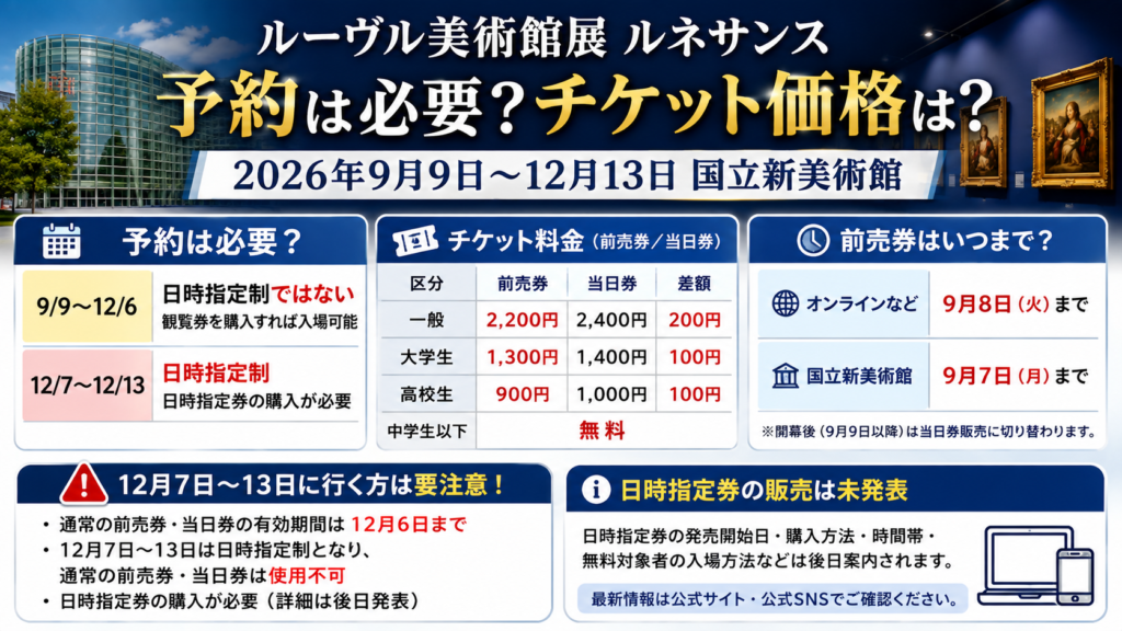ルーヴル美術館展 ルネサンスのチケット情報として、2026年9月9日～12月6日は日時指定制ではなく、12月7日～13日は日時指定券が必要であることや、一般前売券2,200円・当日券2,400円、前売券の販売期限を整理した画像