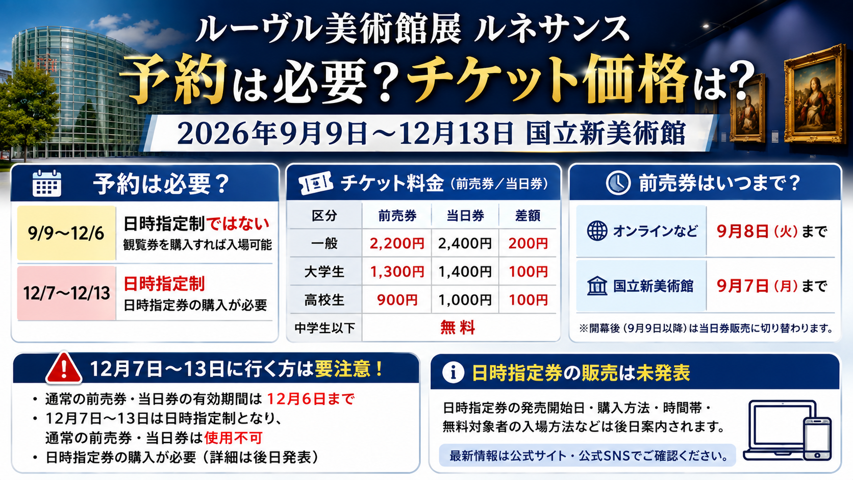 ルーヴル美術館展 ルネサンスのチケット情報として、2026年9月9日~12月6日は日時指定制ではなく、12月7日~13日は日時指定券が必要であることや、一般前売券2,200円・当日券2,400円、前売券の販売期限を整理した画像