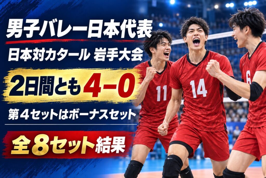 男子バレー日本代表がカタールとの岩手大会で2日間とも4対0で勝利し、第4セットがボーナスセットだったことを伝えるアイキャッチ