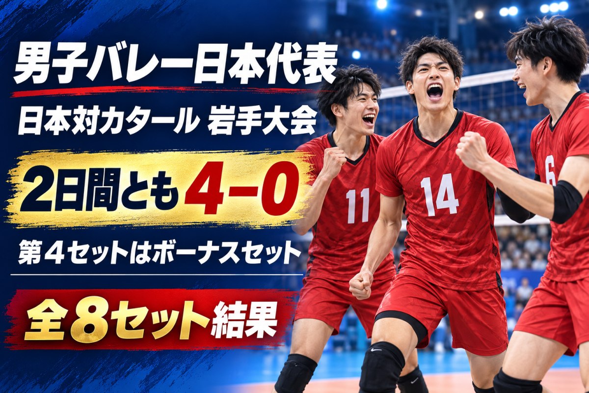 男子バレー日本代表がカタールとの岩手大会で2日間とも4対0で勝利し、第4セットがボーナスセットだったことを伝えるアイキャッチ